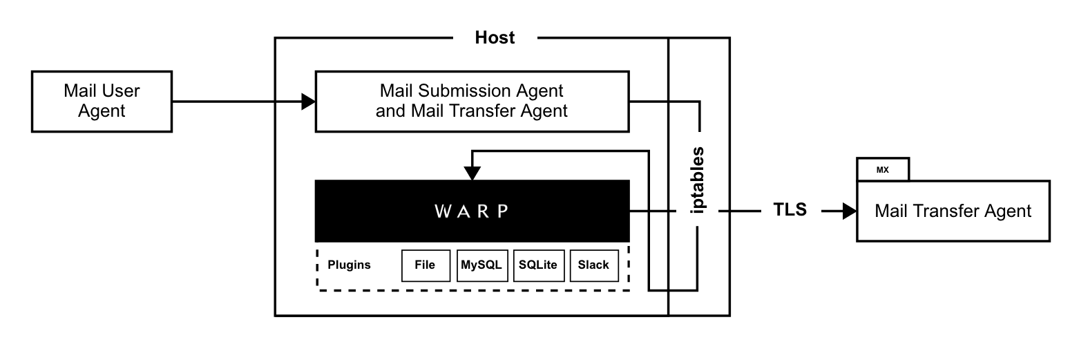 Warp architecture